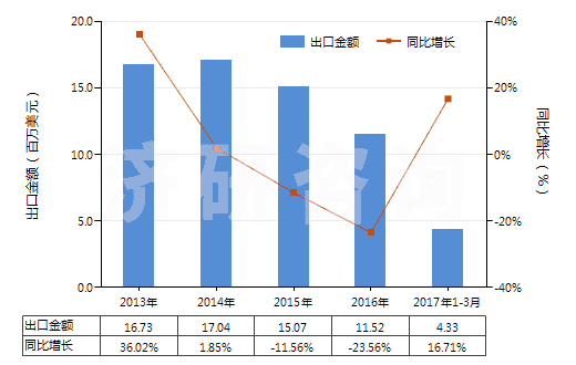 2013-2017年3月中國胞嘧啶(HS29335910)出口總額及增速統(tǒng)計 2013-2017年3月中國胞嘧啶(HS29335910)出口總額及增速統(tǒng)計